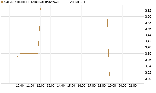 Call auf Cloudflare [Morgan Stanley & Co. Int. plc] Chart