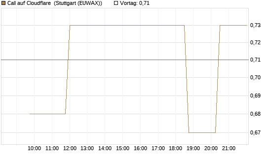 Call auf Cloudflare [Morgan Stanley & Co. Int. plc] Chart