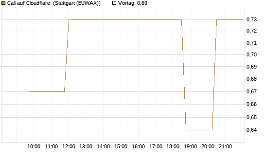 Call auf Cloudflare [Morgan Stanley & Co. Int. plc] Chart