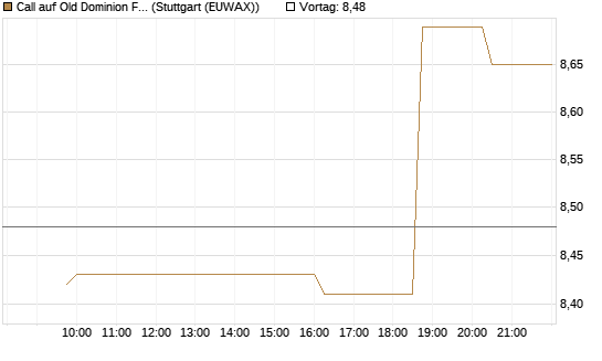 Call auf Old Dominion Freight Line [Morgan Stanley & Co. Int. plc] Chart