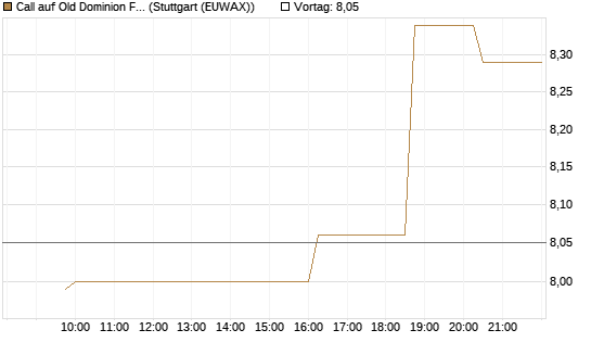 Call auf Old Dominion Freight Line [Morgan Stanley & Co. Int. plc] Chart