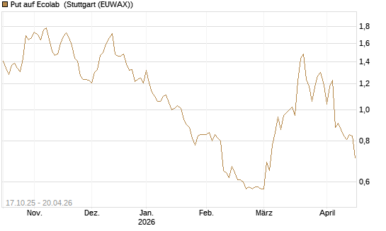 Put auf Ecolab [Morgan Stanley & Co. Int. plc] Chart