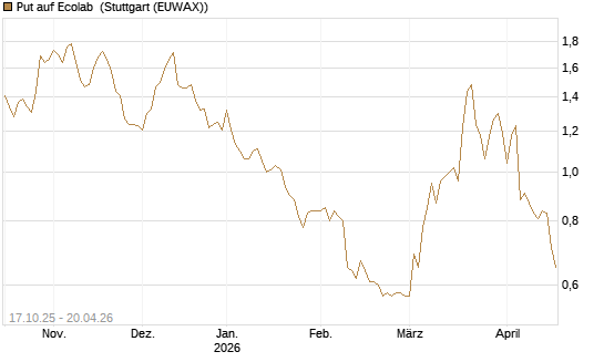 Put auf Ecolab [Morgan Stanley & Co. Int. plc] Chart