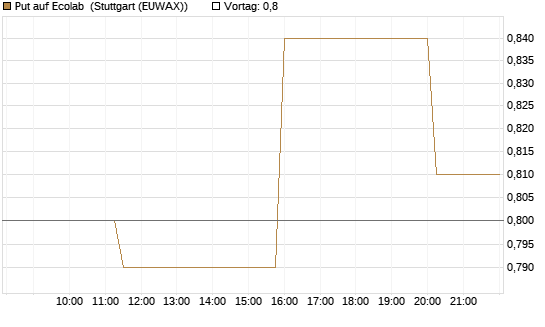 Put auf Ecolab [Morgan Stanley & Co. Int. plc] Chart