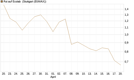 Put auf Ecolab [Morgan Stanley & Co. Int. plc] Chart
