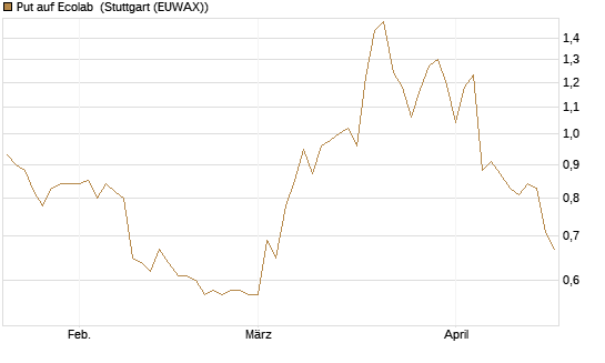 Put auf Ecolab [Morgan Stanley & Co. Int. plc] Chart