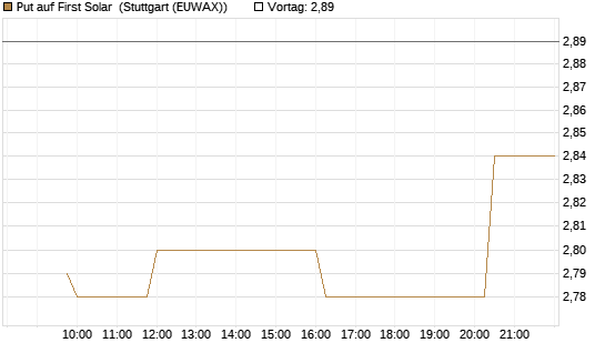 Put auf First Solar [Morgan Stanley & Co. Int. plc] Chart