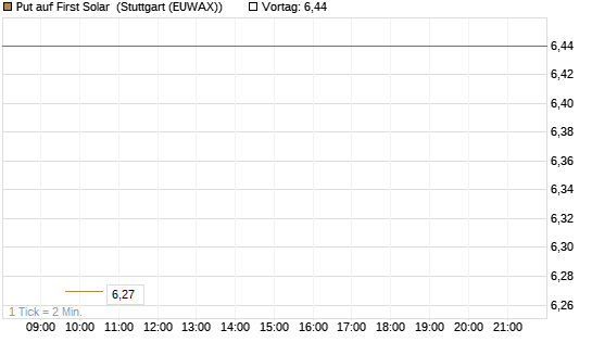 Put auf First Solar [Morgan Stanley & Co. Int. plc] Chart