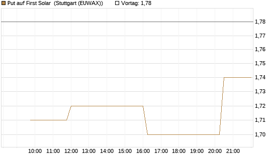 Put auf First Solar [Morgan Stanley & Co. Int. plc] Chart