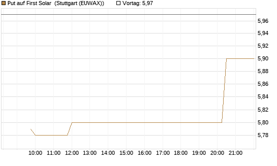 Put auf First Solar [Morgan Stanley & Co. Int. plc] Chart