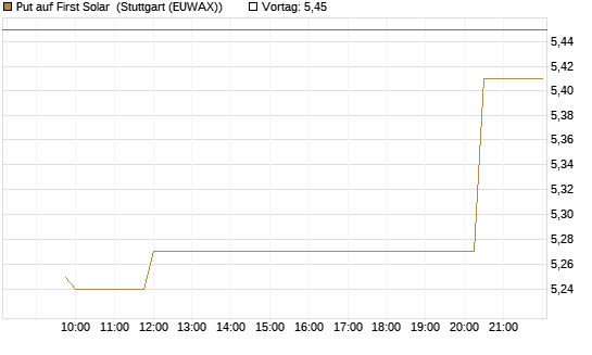Put auf First Solar [Morgan Stanley & Co. Int. plc] Chart