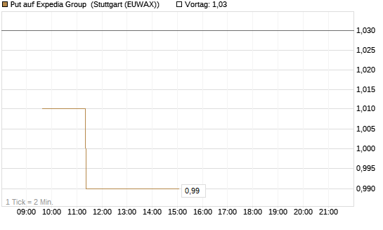 Put auf Expedia Group [Morgan Stanley & Co. Int. plc] Chart