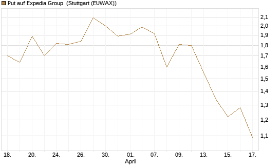 Put auf Expedia Group [Morgan Stanley & Co. Int. plc] Chart