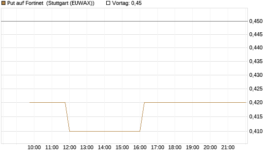 Put auf Fortinet [Morgan Stanley & Co. Int. plc] Chart