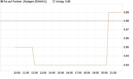 Put auf Fortinet [Morgan Stanley & Co. Int. plc] Chart