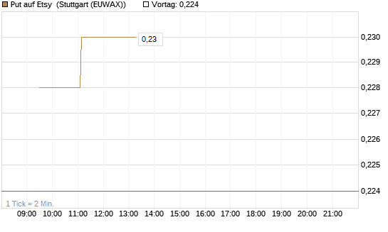 Put auf Etsy [Morgan Stanley & Co. Int. plc] Chart