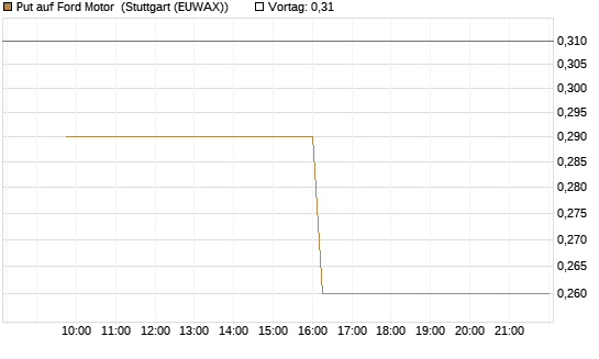 Put auf Ford Motor [Morgan Stanley & Co. Int. plc] Chart