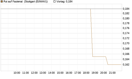 Put auf Fastenal [Morgan Stanley & Co. Int. plc] Chart