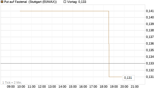 Put auf Fastenal [Morgan Stanley & Co. Int. plc] Chart