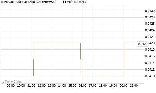 Put auf Fastenal [Morgan Stanley & Co. Int. plc] Chart