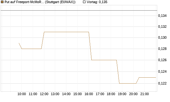 Put auf Freeport-McMoRan  [Morgan Stanley & Co. Int. plc] Chart