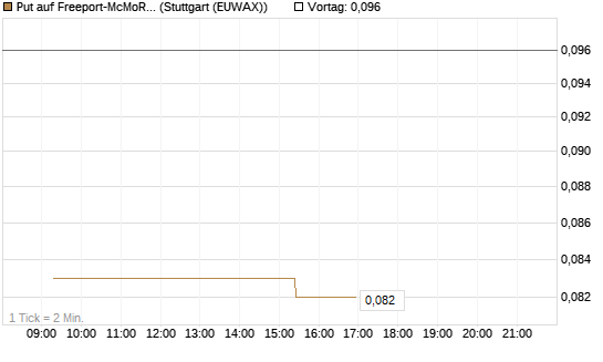 Put auf Freeport-McMoRan  [Morgan Stanley & Co. Int. plc] Chart