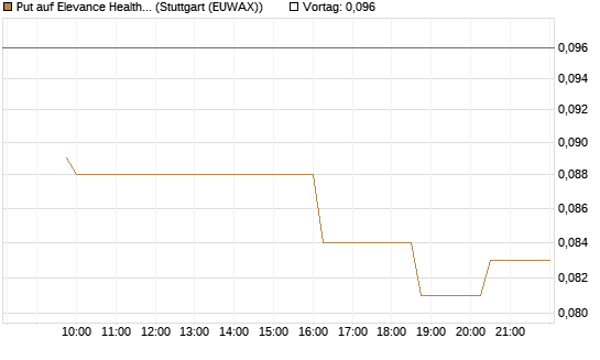Put auf Elevance Health [Morgan Stanley & Co. Int. plc] Chart