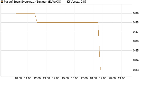 Put auf Epam Systems [Morgan Stanley & Co. Int. plc] Chart