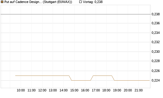Put auf Cadence Design [Morgan Stanley & Co. Int. plc] Chart