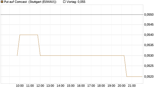 Put auf Comcast [Morgan Stanley & Co. Int. plc] Chart
