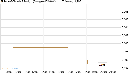 Put auf Church & Dwight [Morgan Stanley & Co. Int. plc] Chart