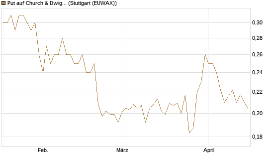 Put auf Church & Dwight [Morgan Stanley & Co. Int. plc] Chart