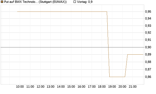 Put auf BWX Technologies Inc. [Morgan Stanley & Co. Int. plc] Chart
