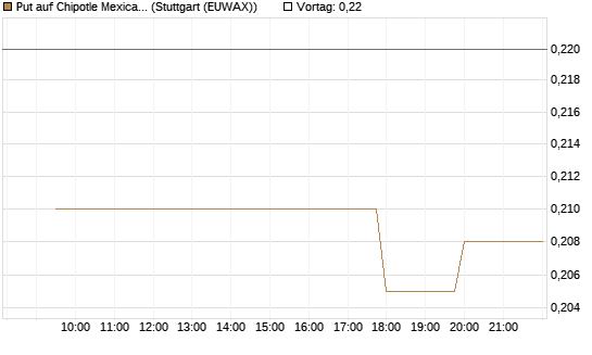Put auf Chipotle Mexican Grill [Morgan Stanley & Co. Int. plc] Chart