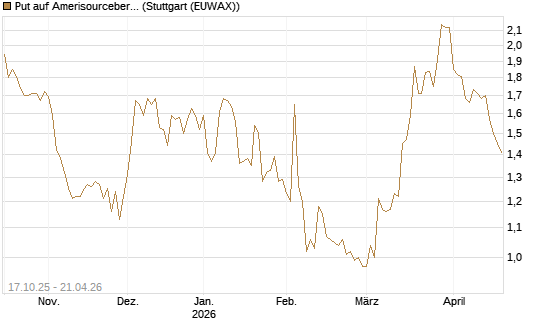 Put auf Amerisourcebergen [Morgan Stanley & Co. Int. plc] Chart
