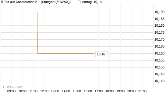 Put auf Constellation Energy [Morgan Stanley & Co. Int. plc] Chart