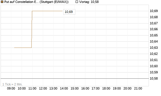 Put auf Constellation Energy [Morgan Stanley & Co. Int. plc] Chart