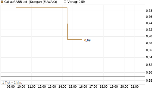 Call auf ABB Ltd [Morgan Stanley & Co. Int. plc] Chart