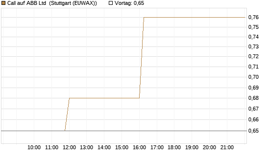 Call auf ABB Ltd [Morgan Stanley & Co. Int. plc] Chart