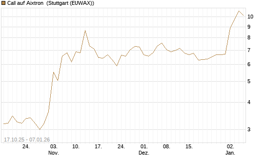 Call auf Aixtron [Morgan Stanley & Co. Int. plc] Chart