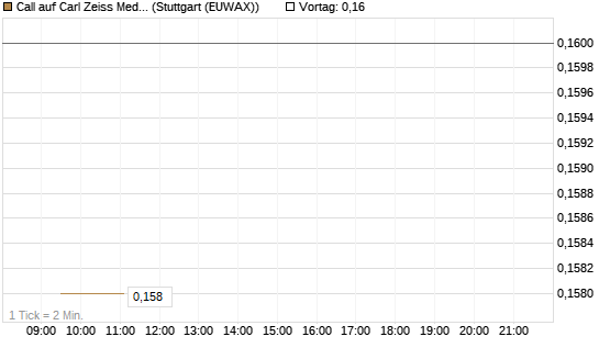 Call auf Carl Zeiss Meditec [Morgan Stanley & Co. Int. plc] Chart