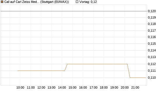 Call auf Carl Zeiss Meditec [Morgan Stanley & Co. Int. plc] Chart