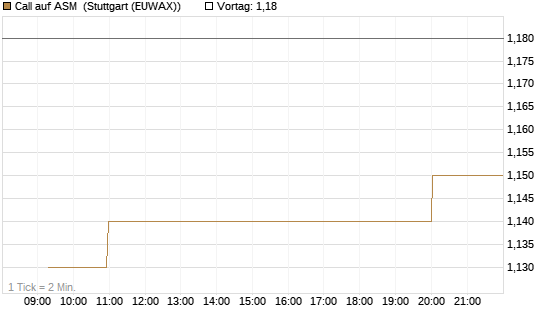 Call auf ASM [Morgan Stanley & Co. Int. plc] Chart