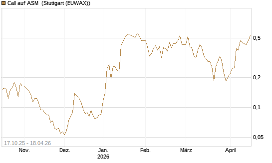 Call auf ASM [Morgan Stanley & Co. Int. plc] Chart