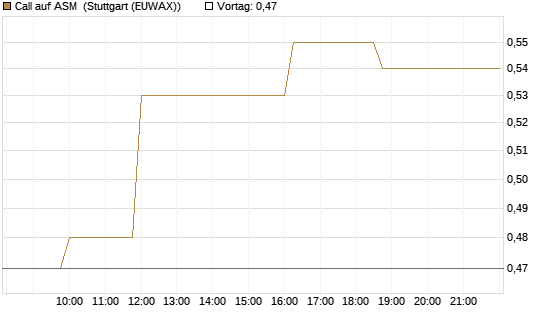Call auf ASM [Morgan Stanley & Co. Int. plc] Chart