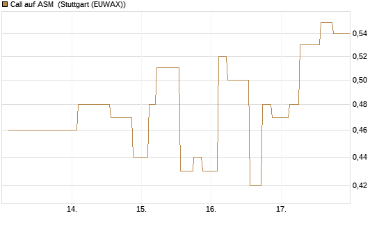 Call auf ASM [Morgan Stanley & Co. Int. plc] Chart