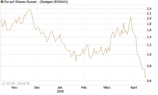 Put auf iShares Russel 2000 ETF [Morgan Stanley & Co. Int. plc] Chart