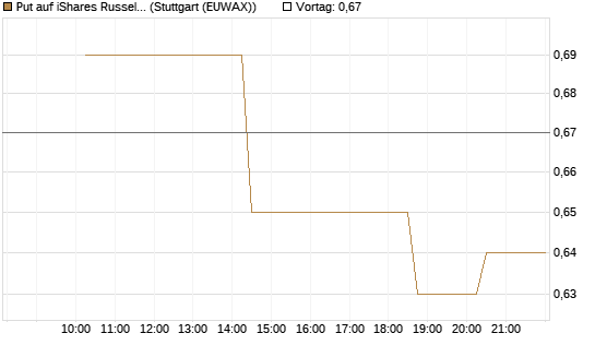 Put auf iShares Russel 2000 ETF [Morgan Stanley & Co. Int. plc] Chart