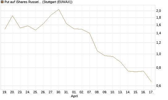 Put auf iShares Russel 2000 ETF [Morgan Stanley & Co. Int. plc] Chart