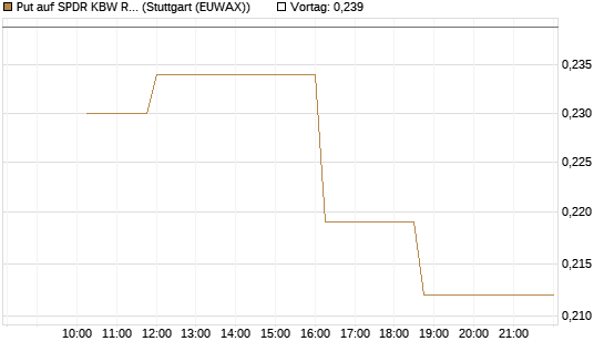 Put auf SPDR KBW Regional Banking ETF [Morgan Stanley & Co. Int. plc] Chart